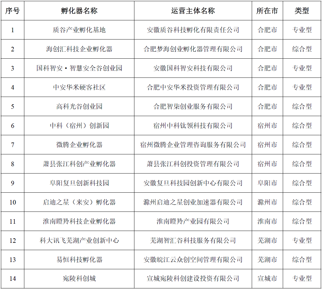 2023年第一批省级科技企业孵化器认定及众创空间备案情况的公示(图1) 2023年第一批省级科技企业孵化器认定及众创空间备案情况的公示(图1)
