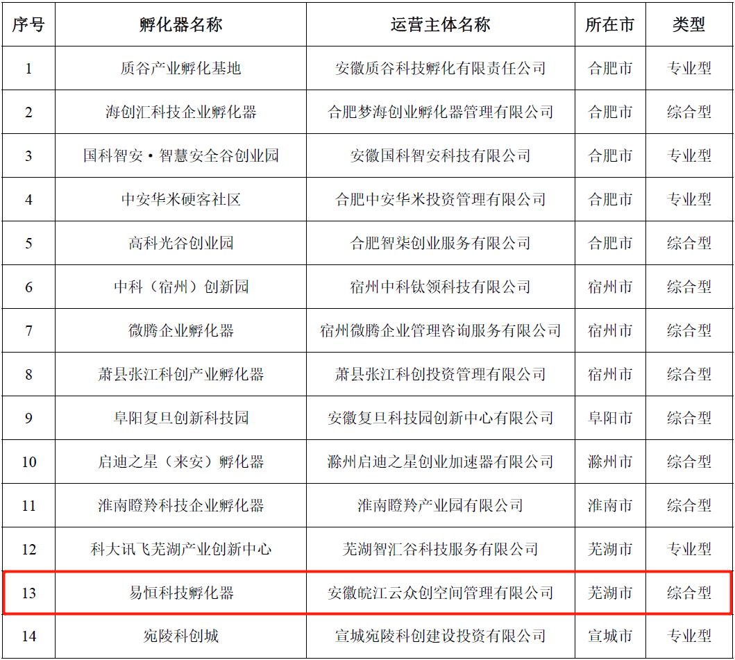 喜报 | 易恒科技孵化器成功获评“省级科技企业孵化器”!(图1) 喜报 | 易恒科技孵化器成功获评“省级科技企业孵化器”!(图1)
