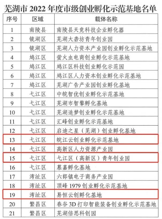 喜报！易恒云创多个载体上榜