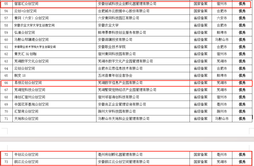 喜报！易恒云创多个园区获得省级优秀！(图3)