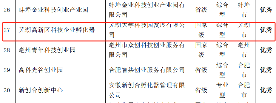 喜报！易恒云创多个园区获得省级优秀！(图2)